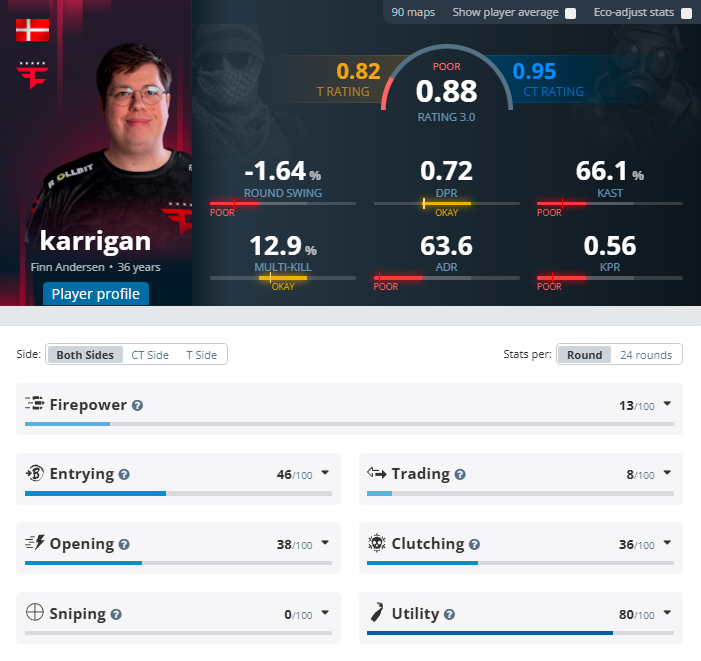 Statistics of karrigan over the last 6 months