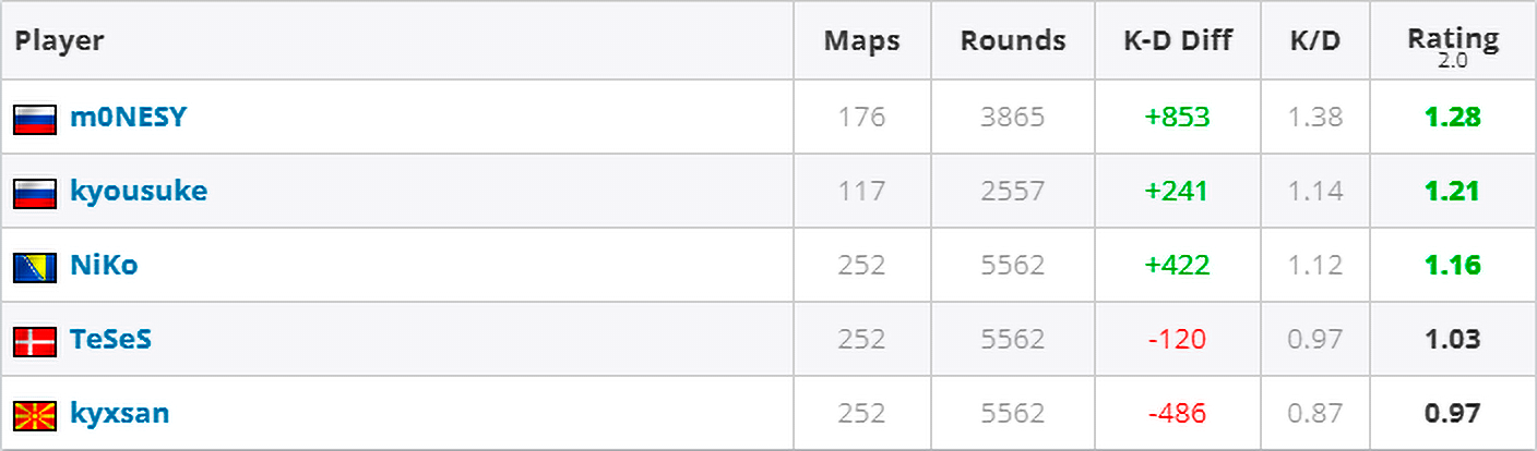 Player statistics of Falcons