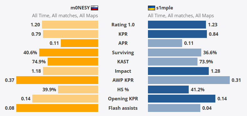 Statistics of the "battle" between s1mple and m0NESY