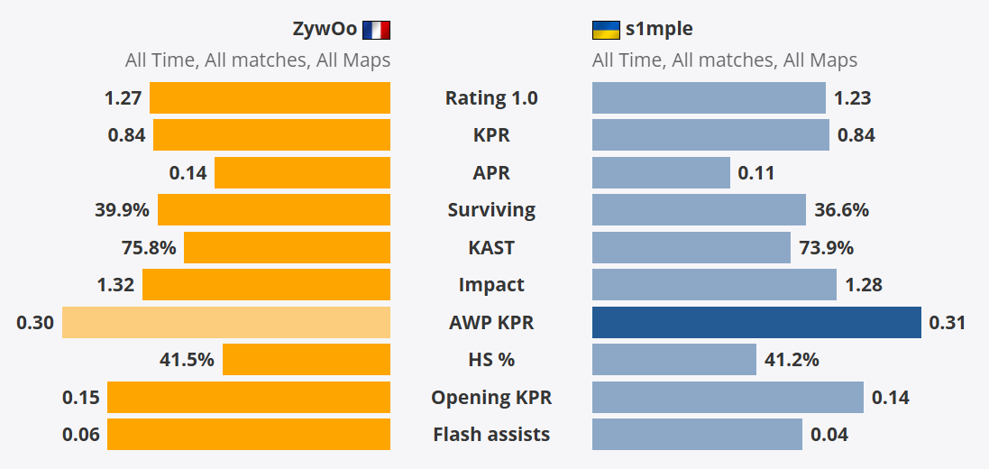 Statistics of the "battle" between s1mple and ZywOo